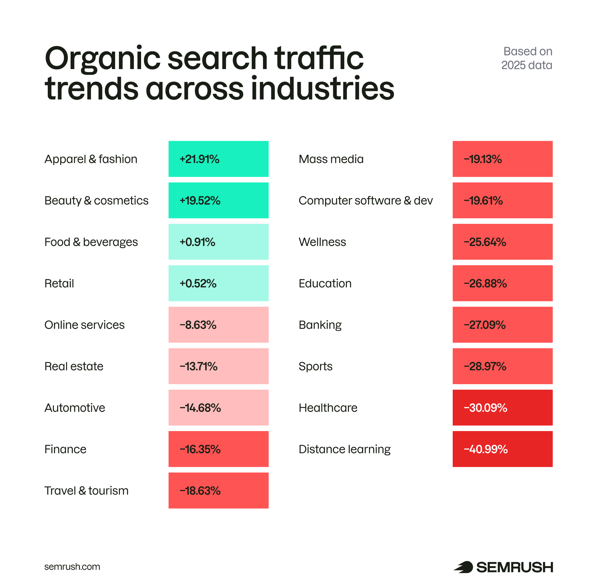 Organic search traffic trends across industries