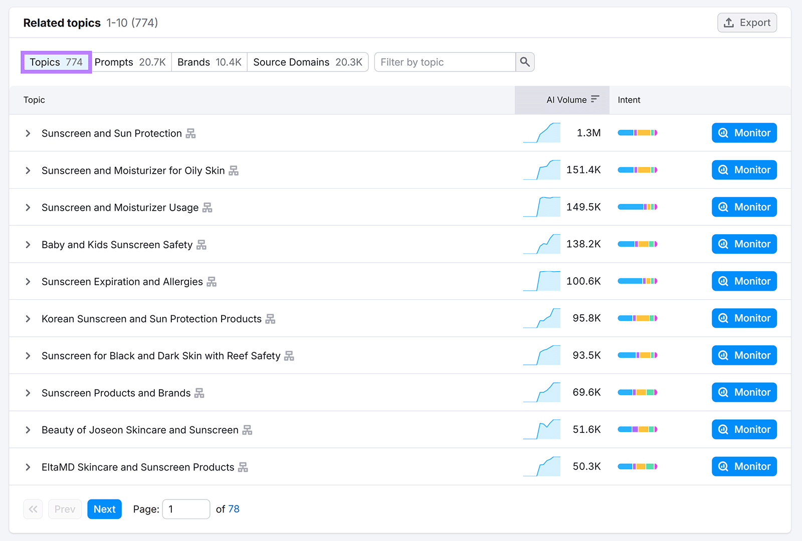 Semrush Prompt Research tool showing related AI topics with search volume, intent, and options to monitor topics