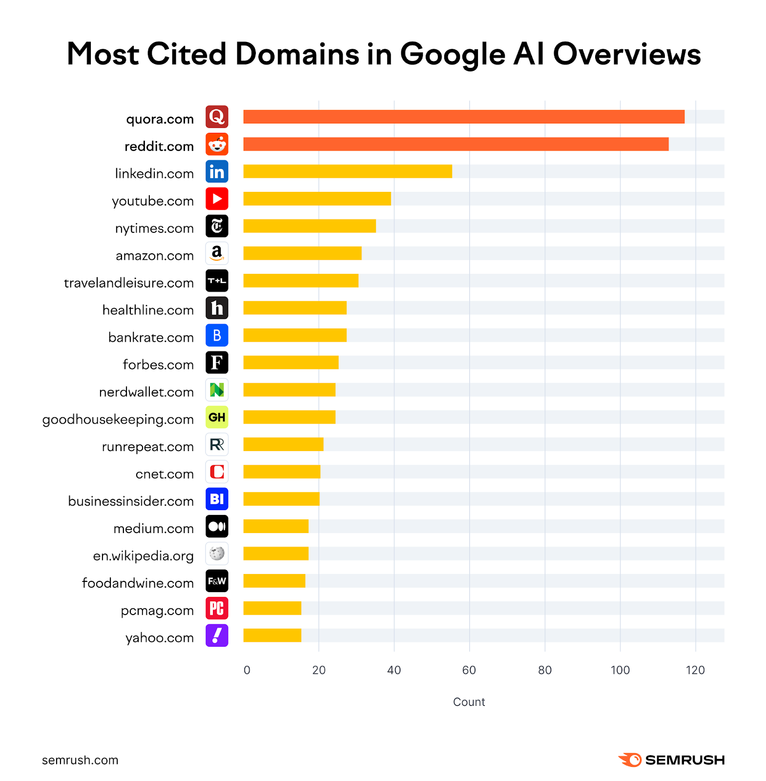 The most cited domains in Google AI Overviews are predominately Quora and Reddit then LinkedIn, YouTube, New York Times, and more.
