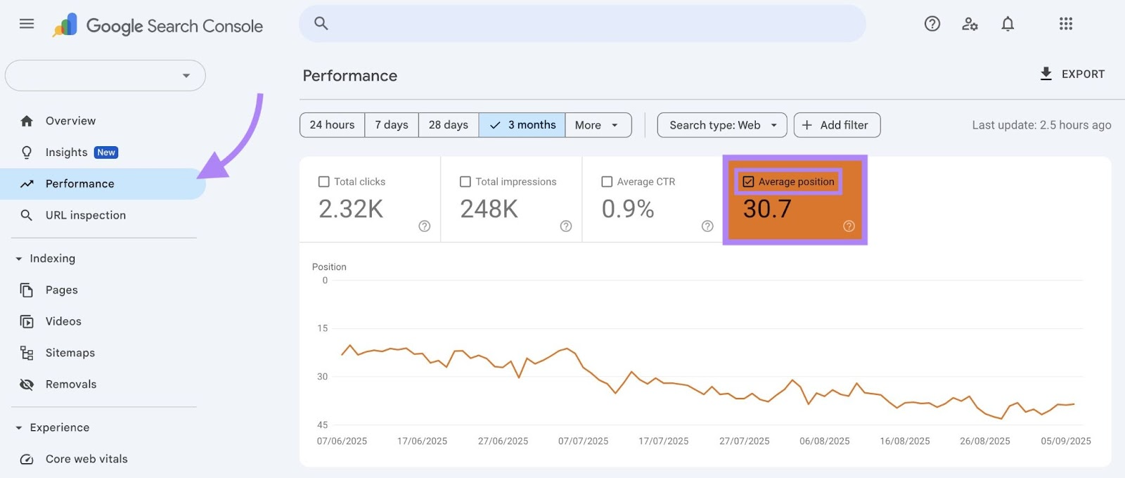 Performance report on GSC with the "Average position" box checked.