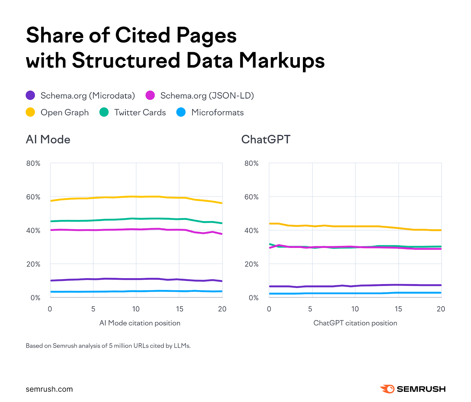 Share of cited pages with structured data markups
