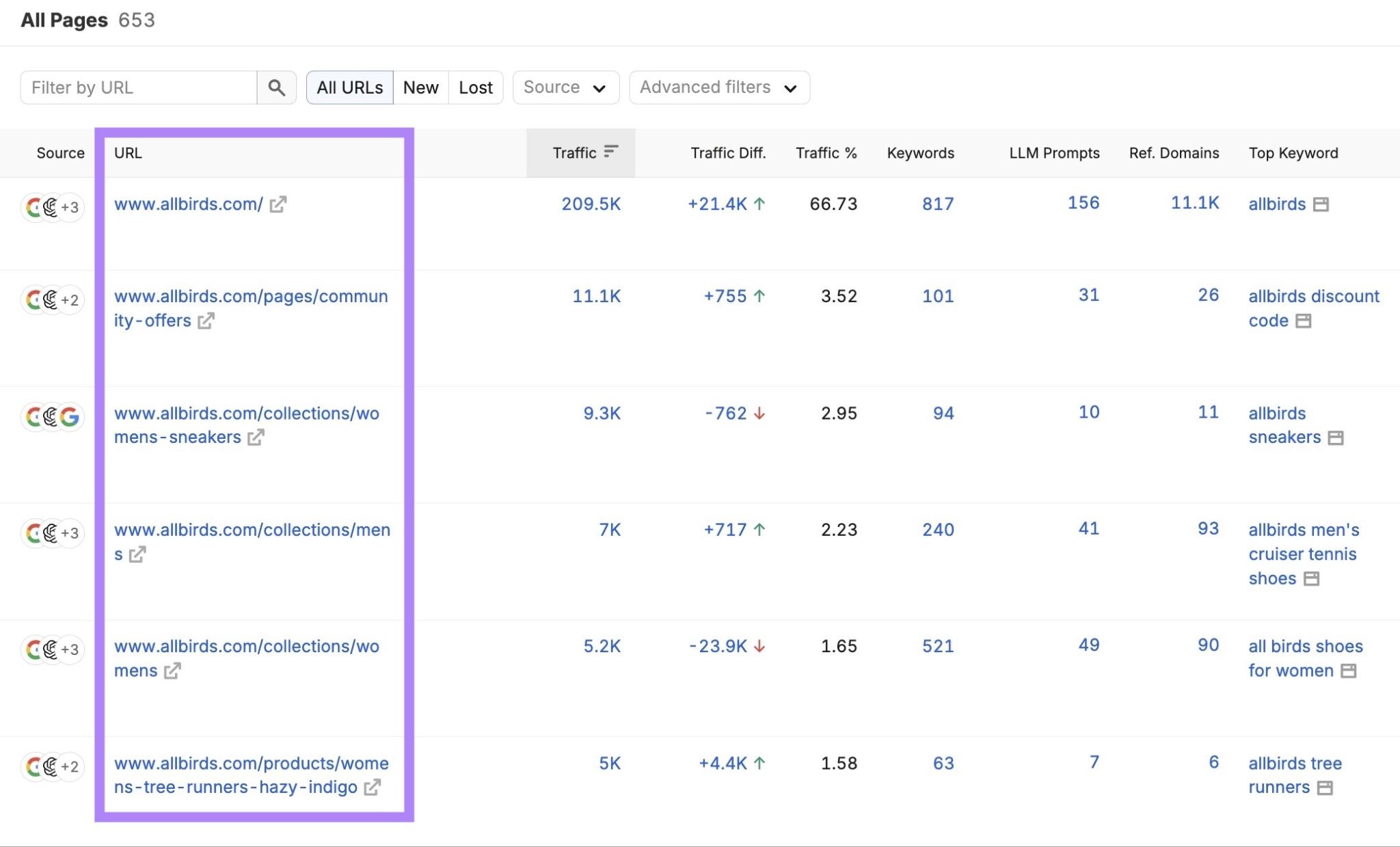 Top Pages report showing that for Allbirds most of the organic traffic is driven by collection and category pages.
